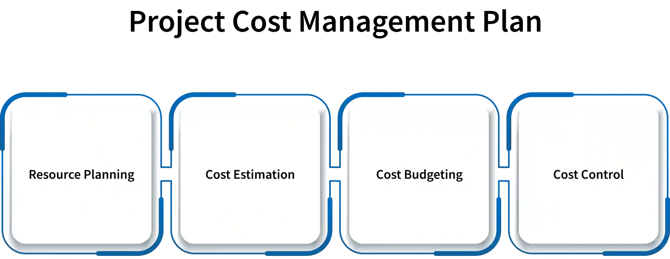 creating a project cost management plan